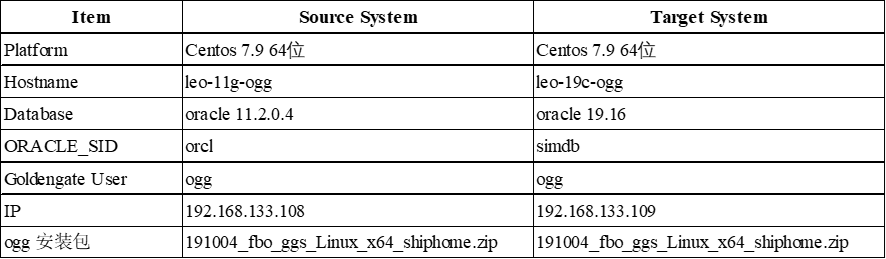 配置ogg同步oracle 11g数据到oracle 19c