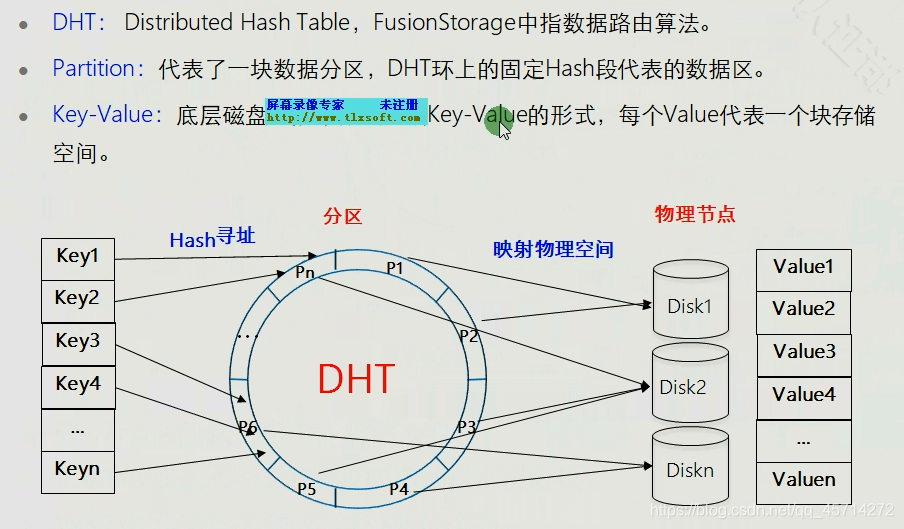 FusionStorage原理及组件