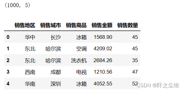 pandas数据分析41——不同地区不同城市数据分级统计汇总