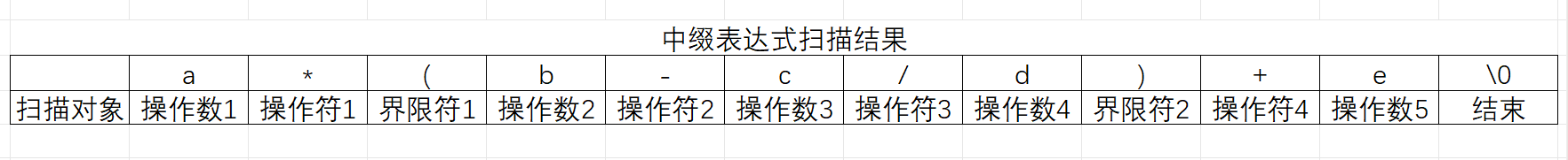 【数据结构】C语言实现表达式的转换