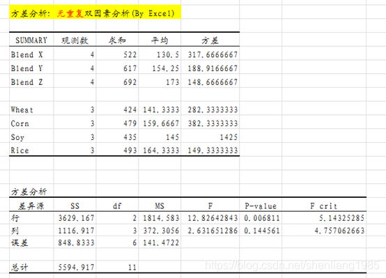 Excel多因素不重复方差分析