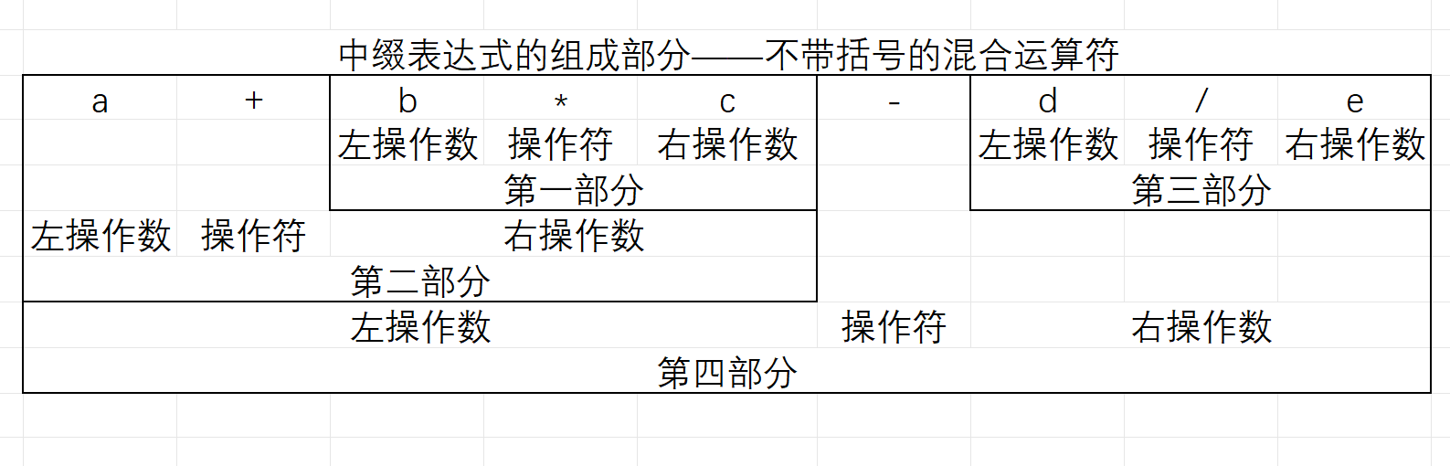 【数据结构】C语言实现表达式的转换