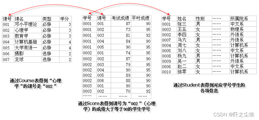 MySQL数据库12——视图（VIEW）