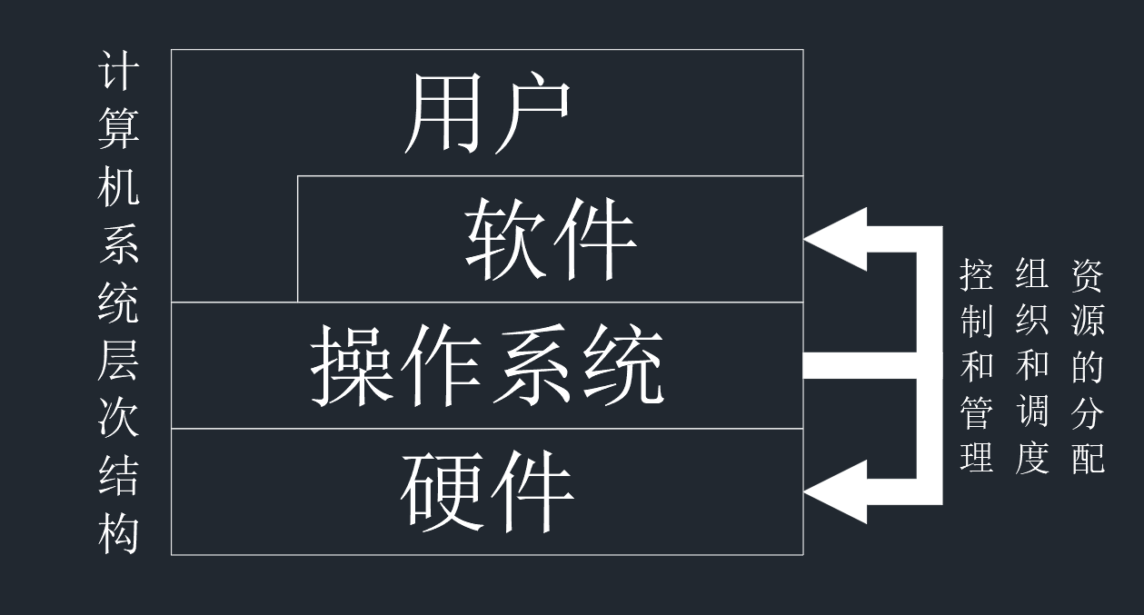 【操作系统】详细介绍操作系统的基本概念