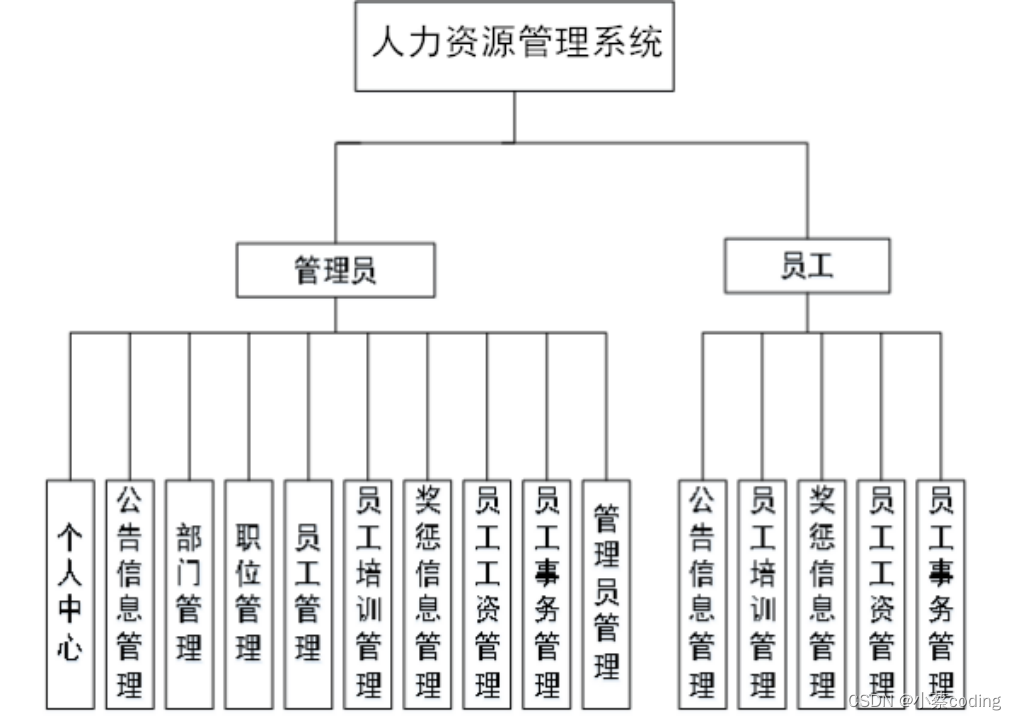 基于Java的大中型企业人力资源管理信息系统设计与开发