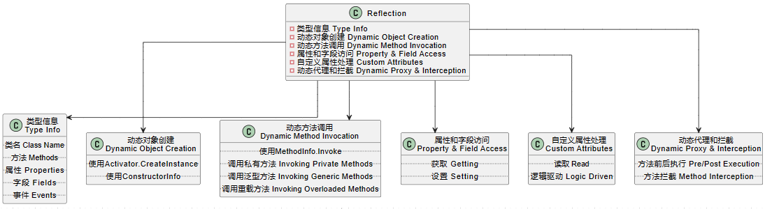 C#进阶-反射的详解与应用