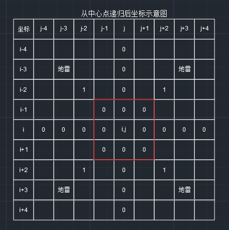 计算机初级选手的成长历程——扫雷详解