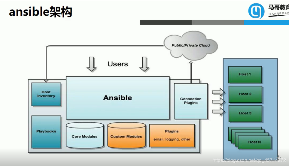 自动化运维工具-Ansible实战指南