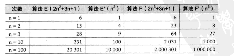 大话数据结构--算法概述