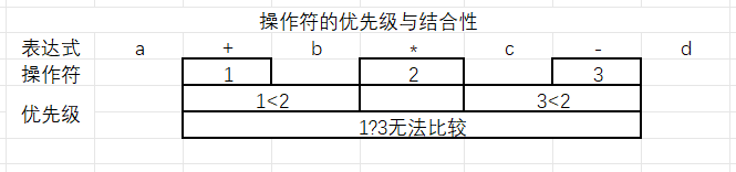 【数据结构】C语言实现表达式的转换