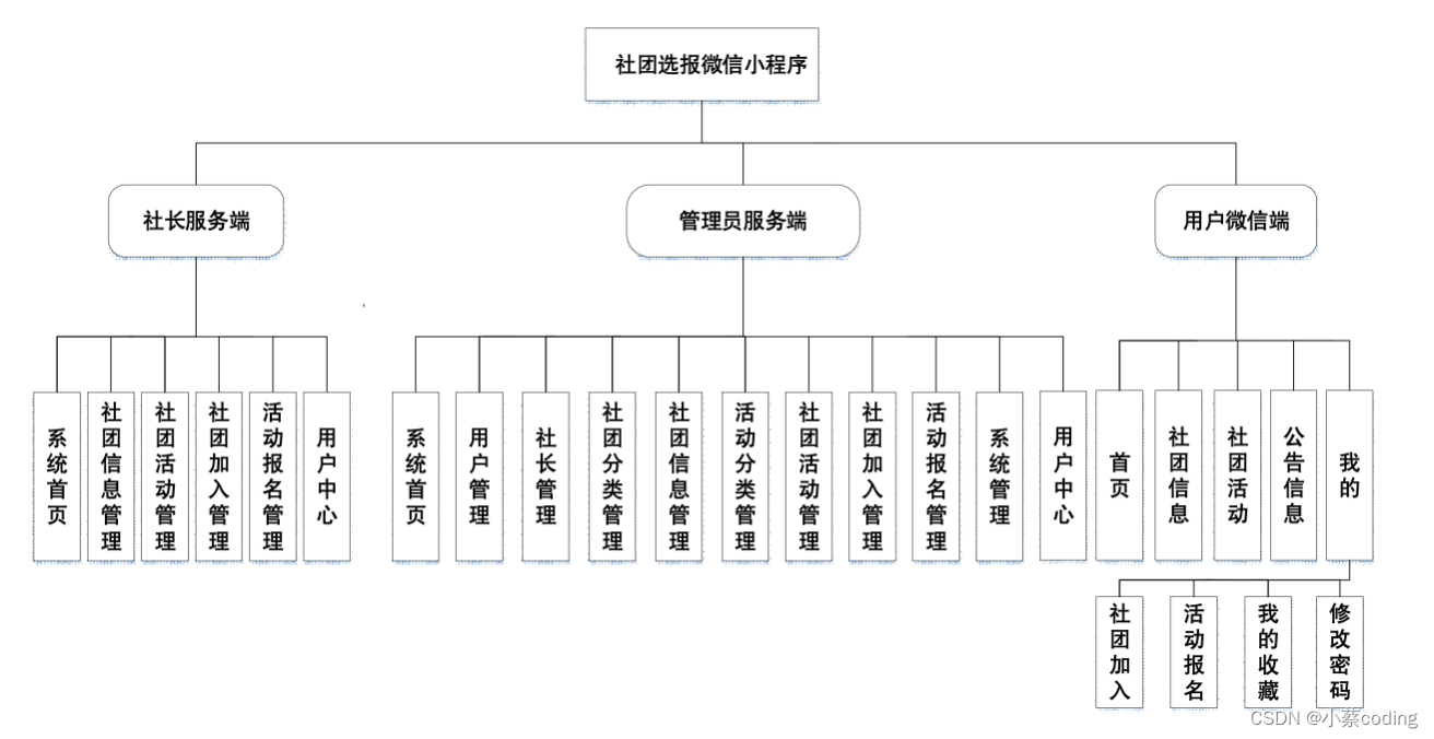 基于SSM+Vue+小程序的社团选报小程序的详细设计与实现(全网唯一设计，独一无二)