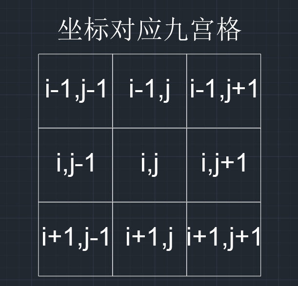 计算机初级选手的成长历程——扫雷详解