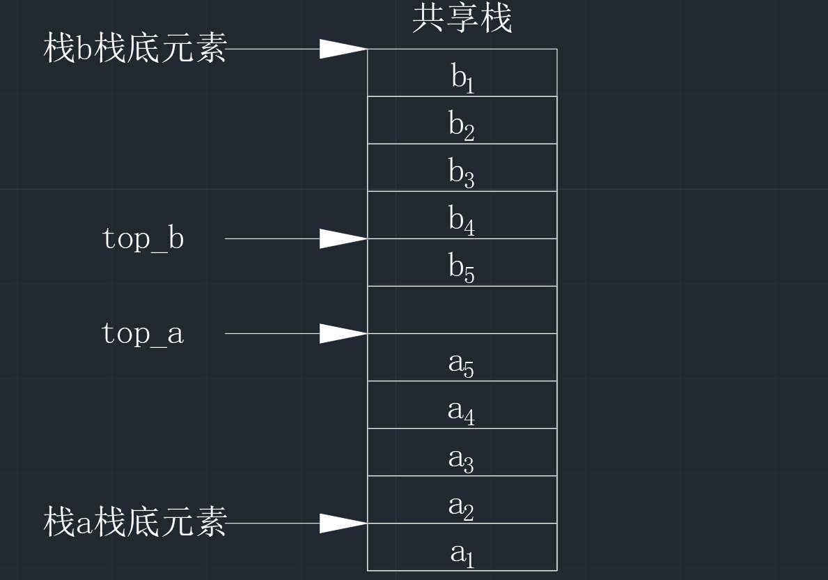 【数据结构】C语言实现共享栈