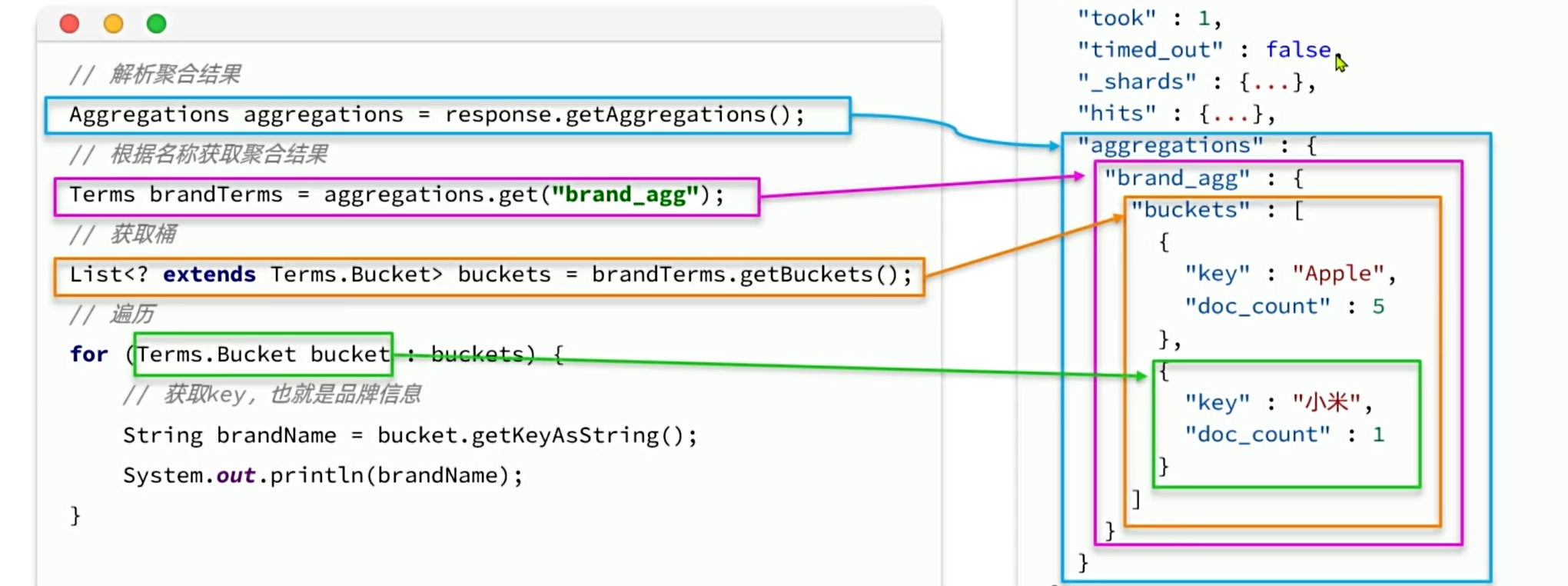 【Elasticsearch】-DSL查询（从零到起飞）