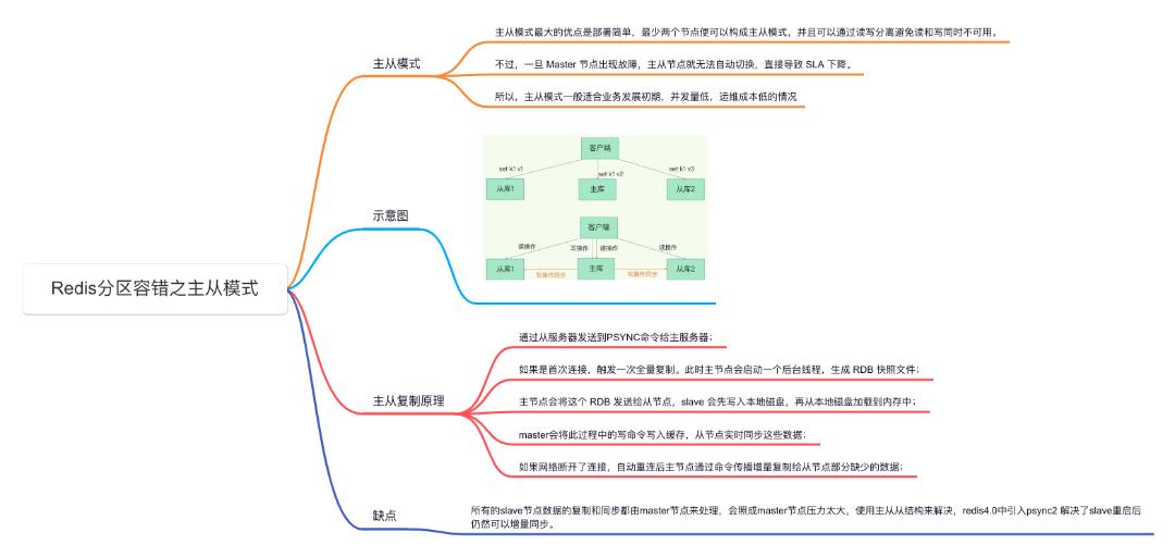 Redis分区容错秘诀：解密主从模式