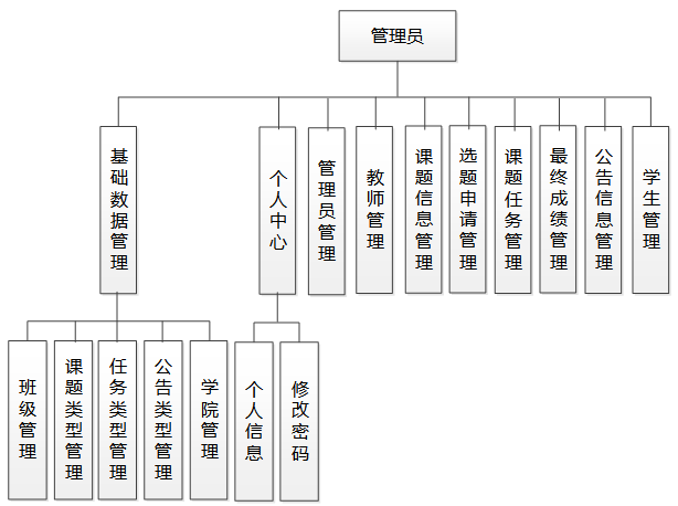 基于Java的毕业设计选题管理系统设计与实现(源码+lw+部署文档+讲解等)