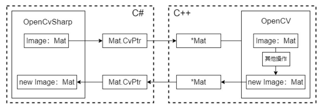 c++ dll 与c#数据通信（直接传Mat）