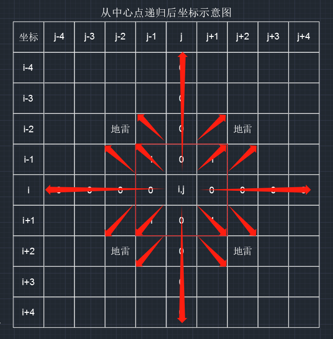 计算机初级选手的成长历程——扫雷详解