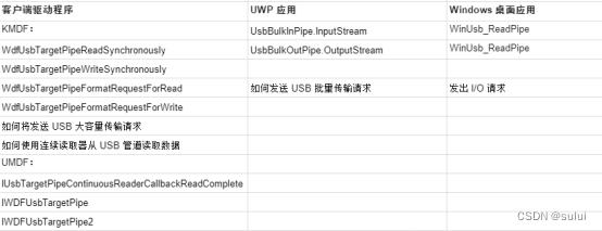 windows USB设备驱动开发通用技术