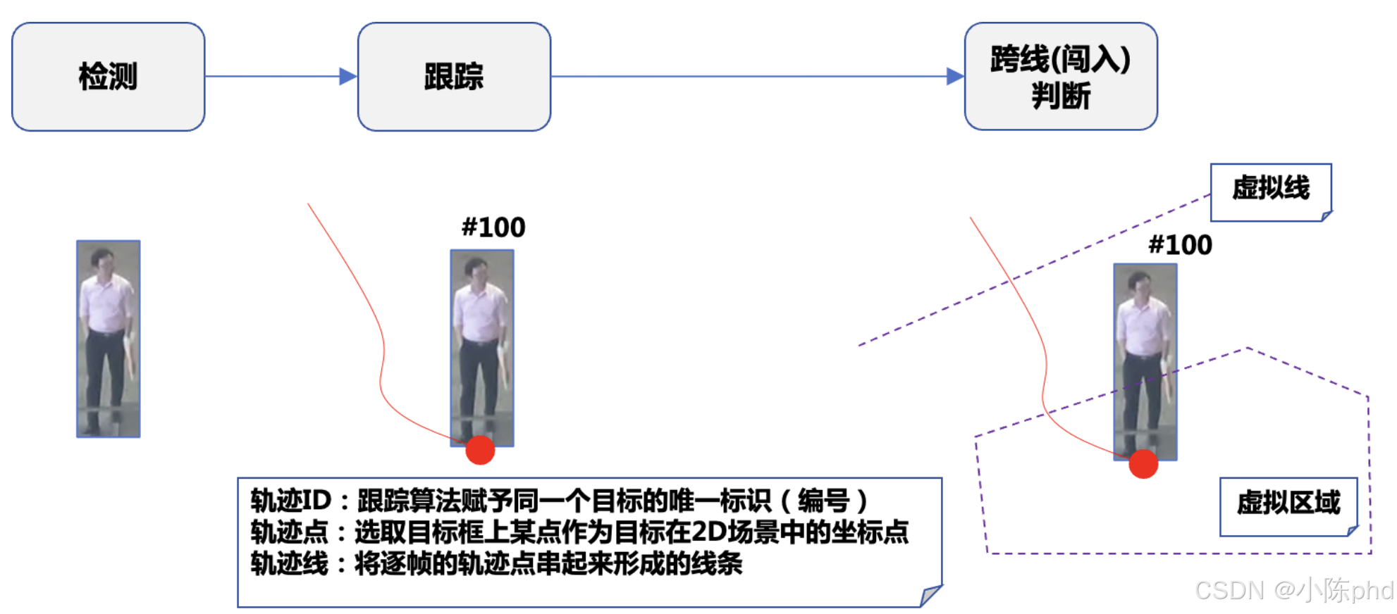 视频结构化从入门到精通——行为分析类应用