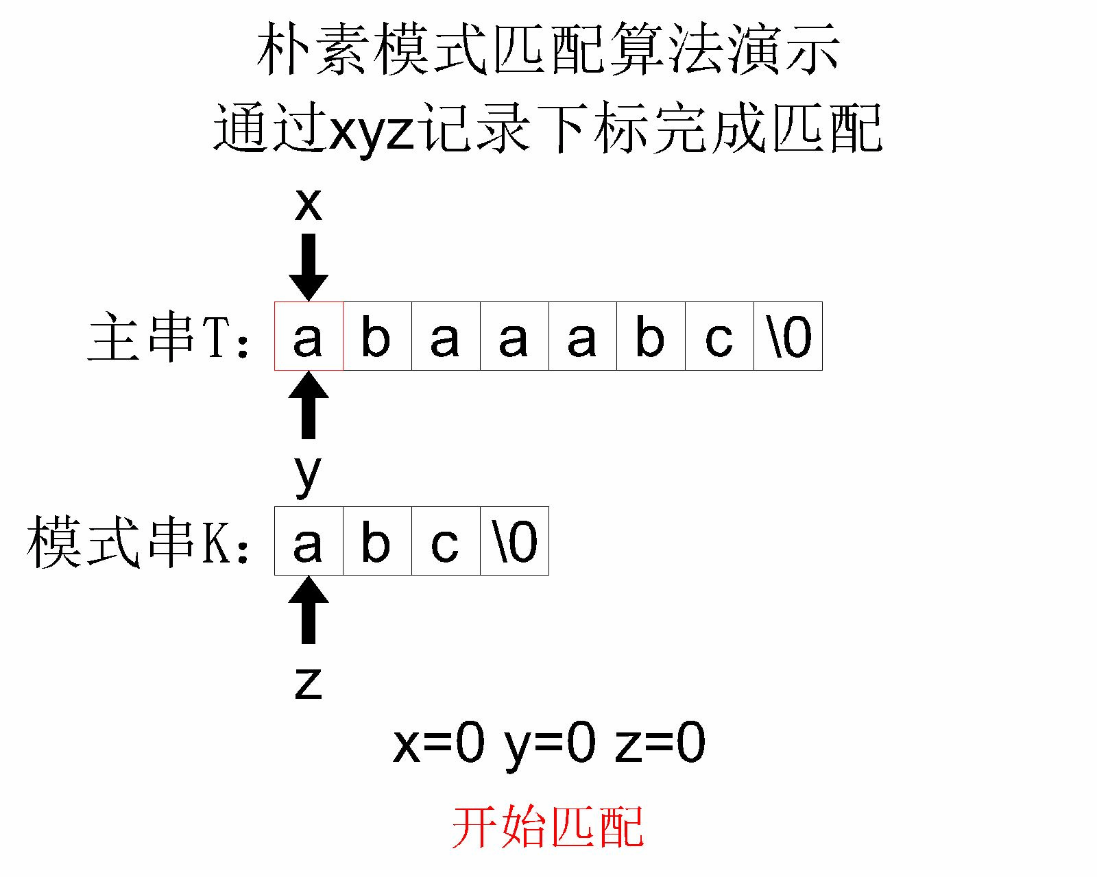 【数据结构】详细介绍串的简单模式匹配——朴素模式匹配算法