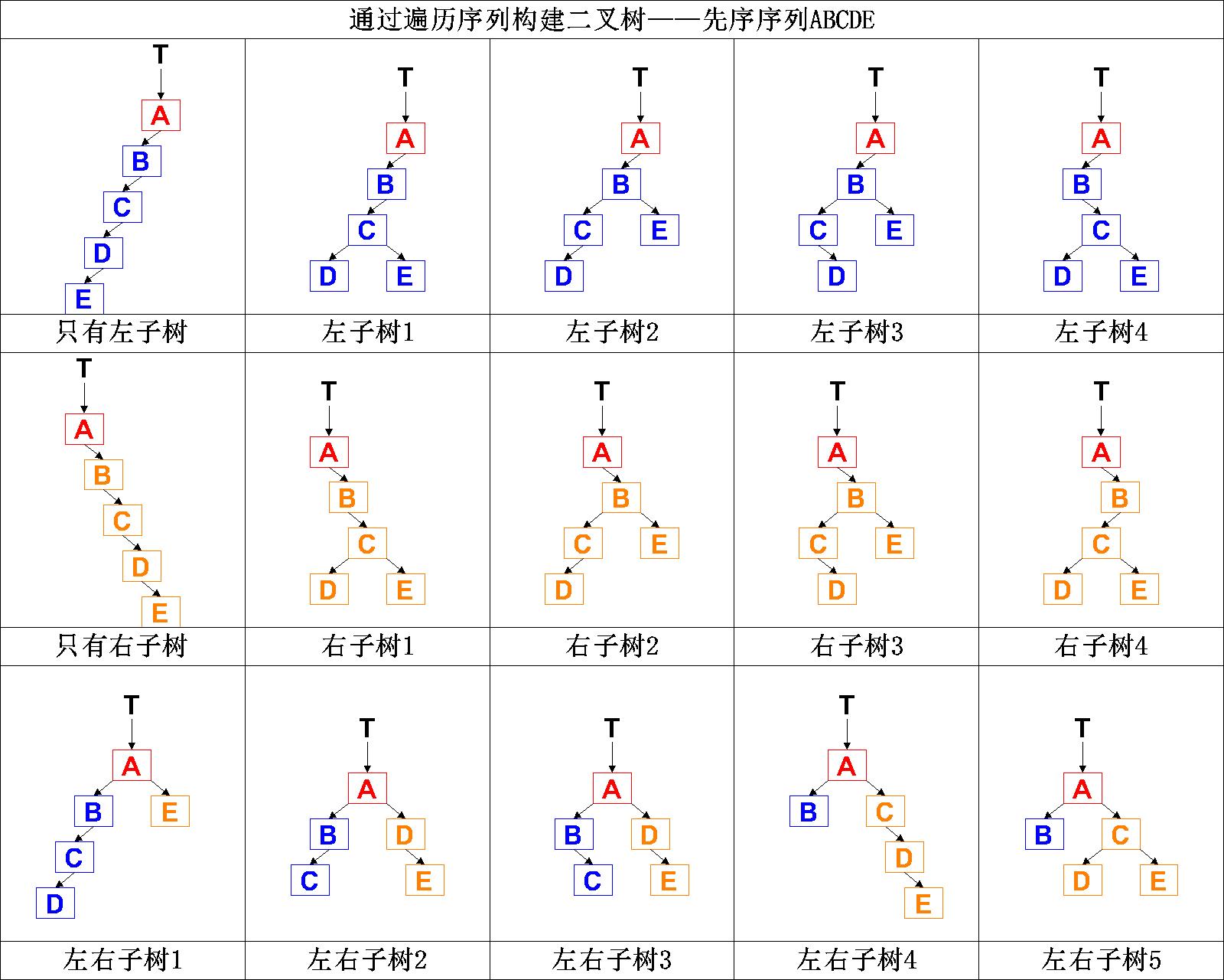 【数据结构】C语言实现二叉树