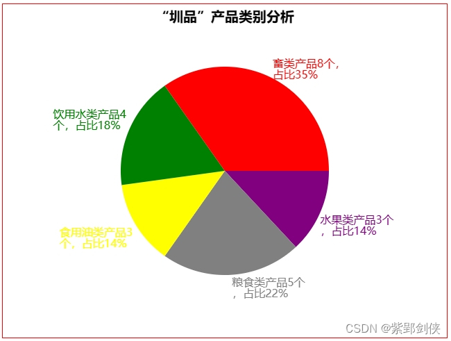 改进“圳品”信息系统网页上的饼图：加标题+文字说明换行显示