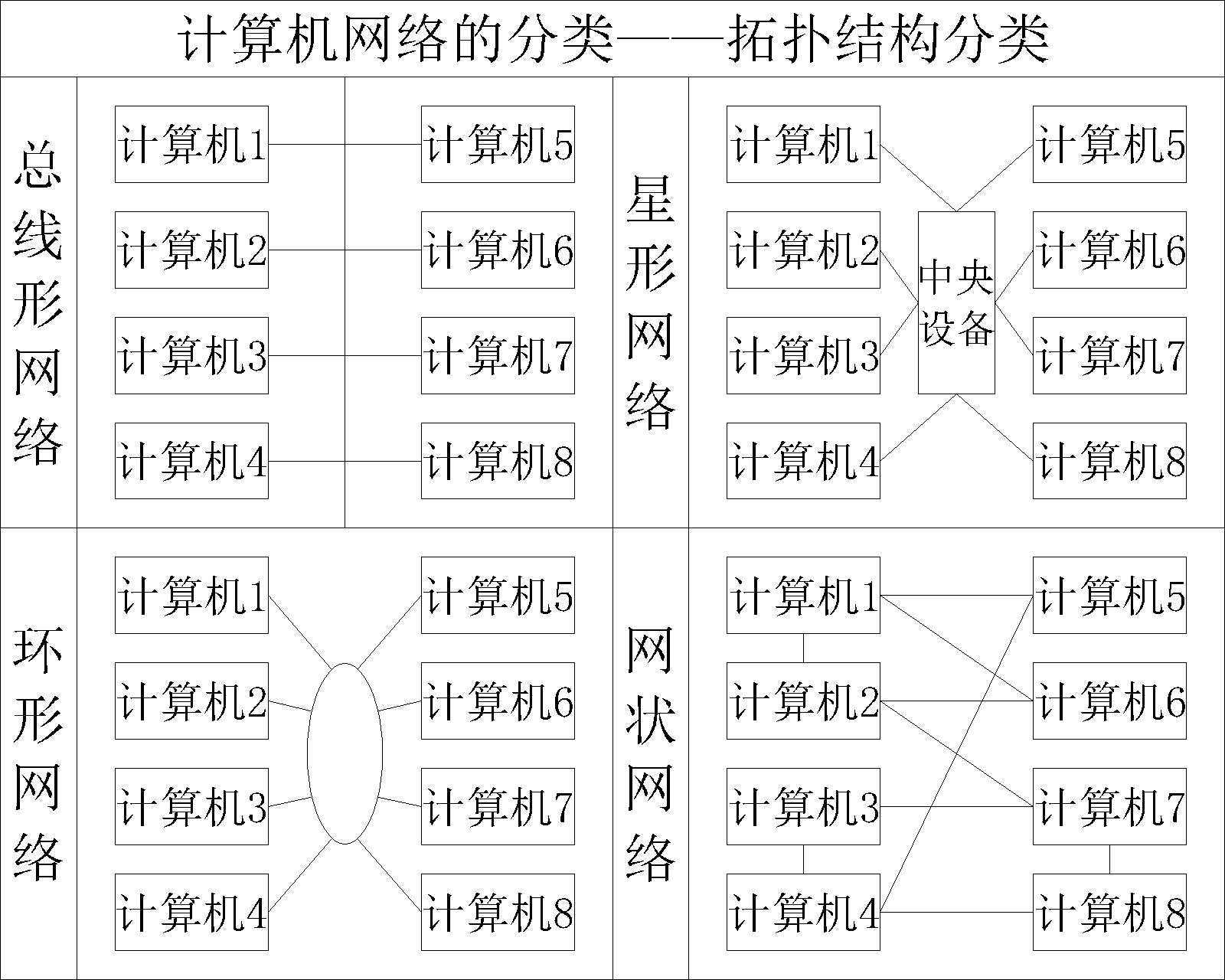 【计算机网络】计算机网络的分类