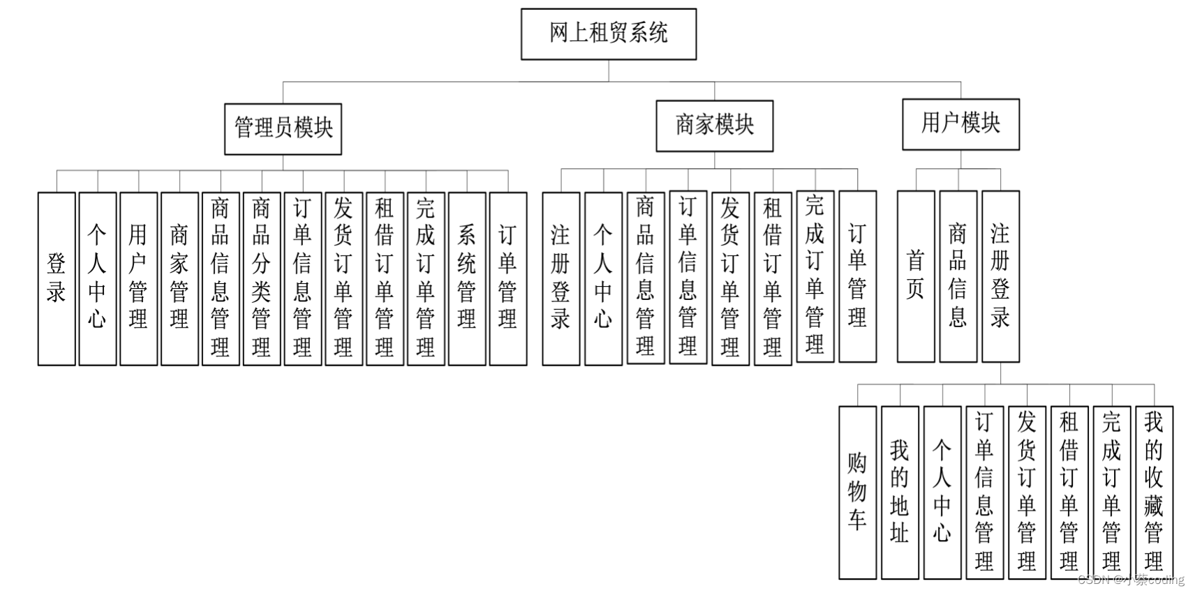 基于Spring Boot的网上租贸系统设计与实现(源码+lw+部署文档+讲解等)