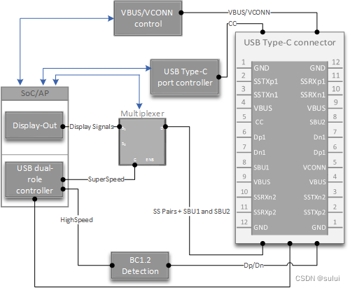 windows USB 设备驱动开发- USB Type-C支持(一)