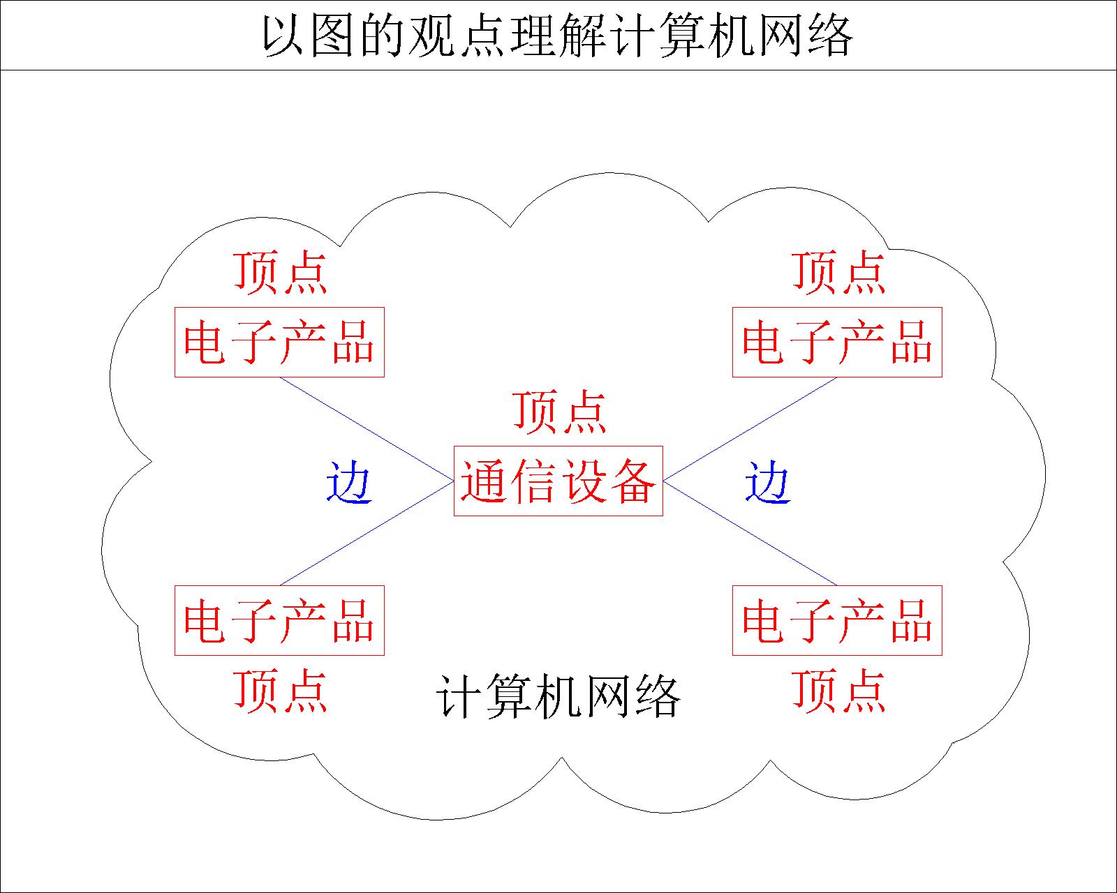 【计算机网络】计算机网络的概念