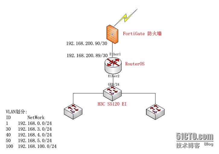 利用RouterOS构建三层网络详解