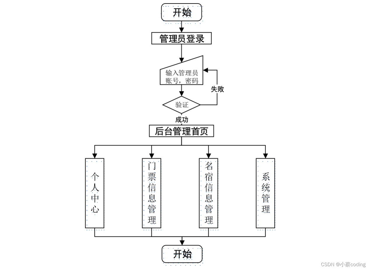 基于Python+Django的热门旅游景点数据分析系统的设计与实现(源码+lw+部署文档+讲解等)