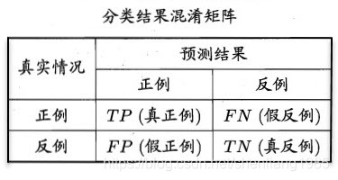 决策树结合网格搜索交叉验证的例子