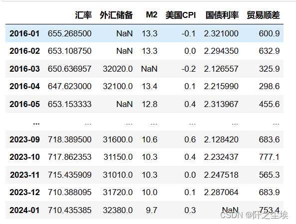 爬虫接口获取外汇数据(汇率，外汇储备，贸易顺差，美国CPI，M2，国债利率)