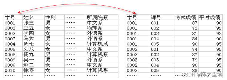 MySQL数据库10——多表连接查询