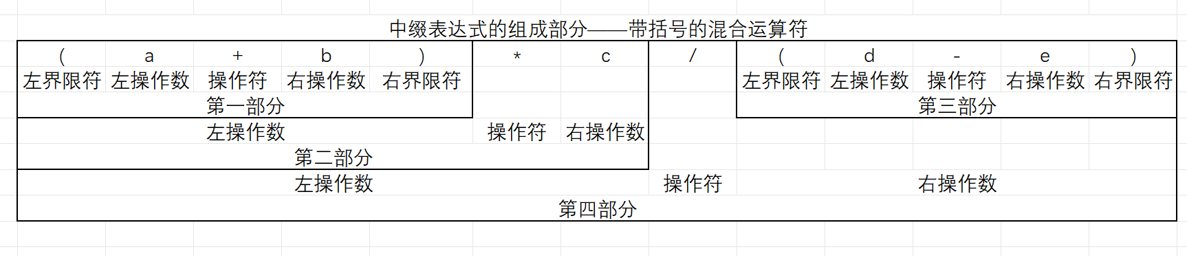 【数据结构】C语言实现表达式的转换