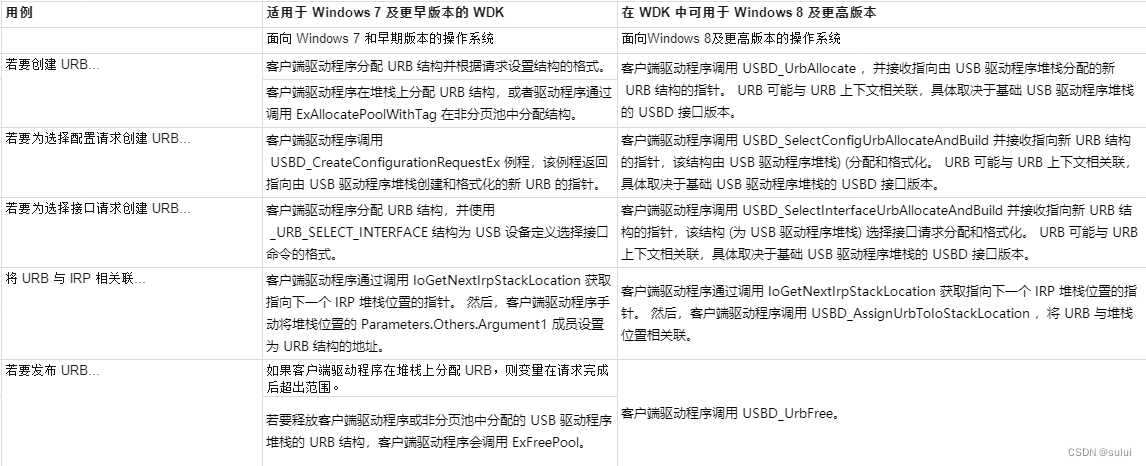 windows USB 驱动开发-URB结构