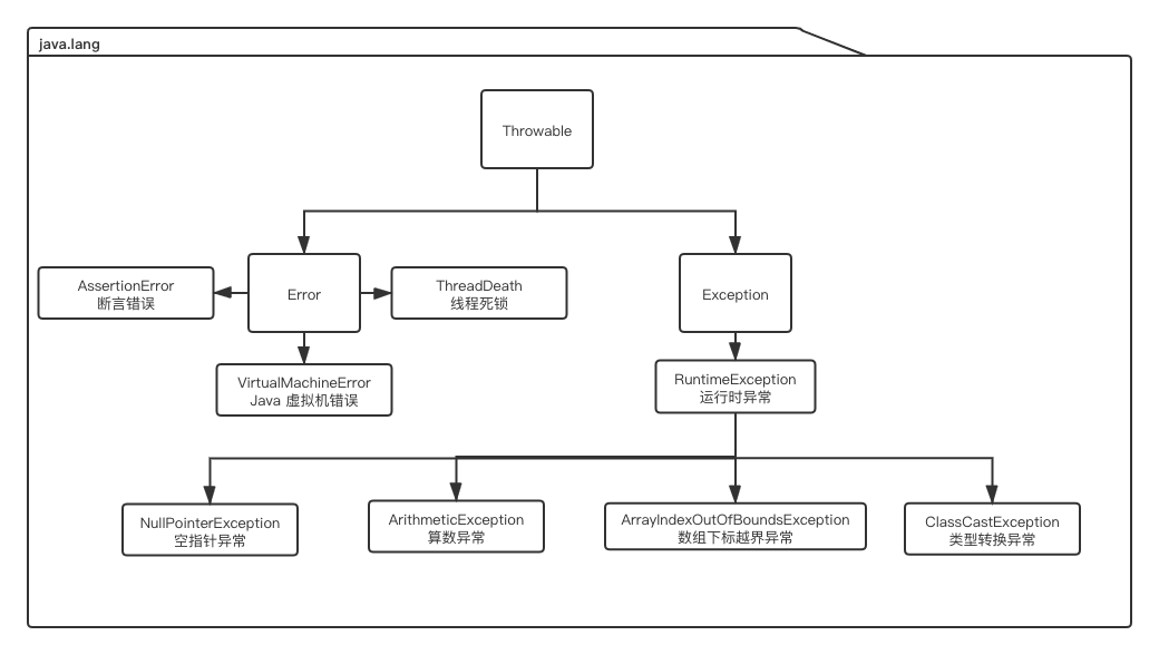 Java中的异常处理