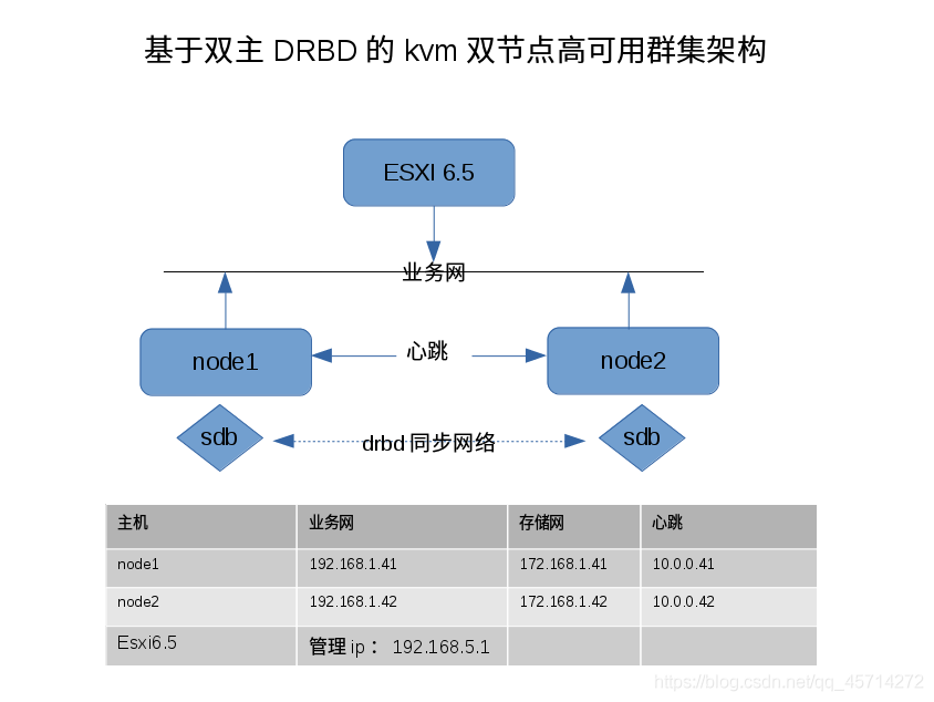 基于DRBD的KVM动态迁移