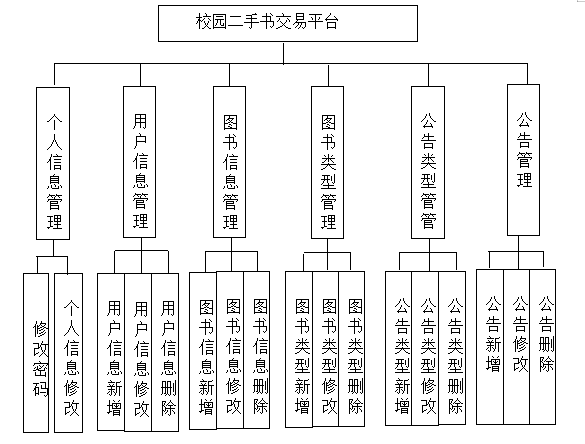 基于Java的校园二手书交易平台设计与实现(源码+lw+部署文档+讲解等)