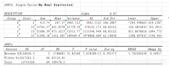 Excel单因素方差分析