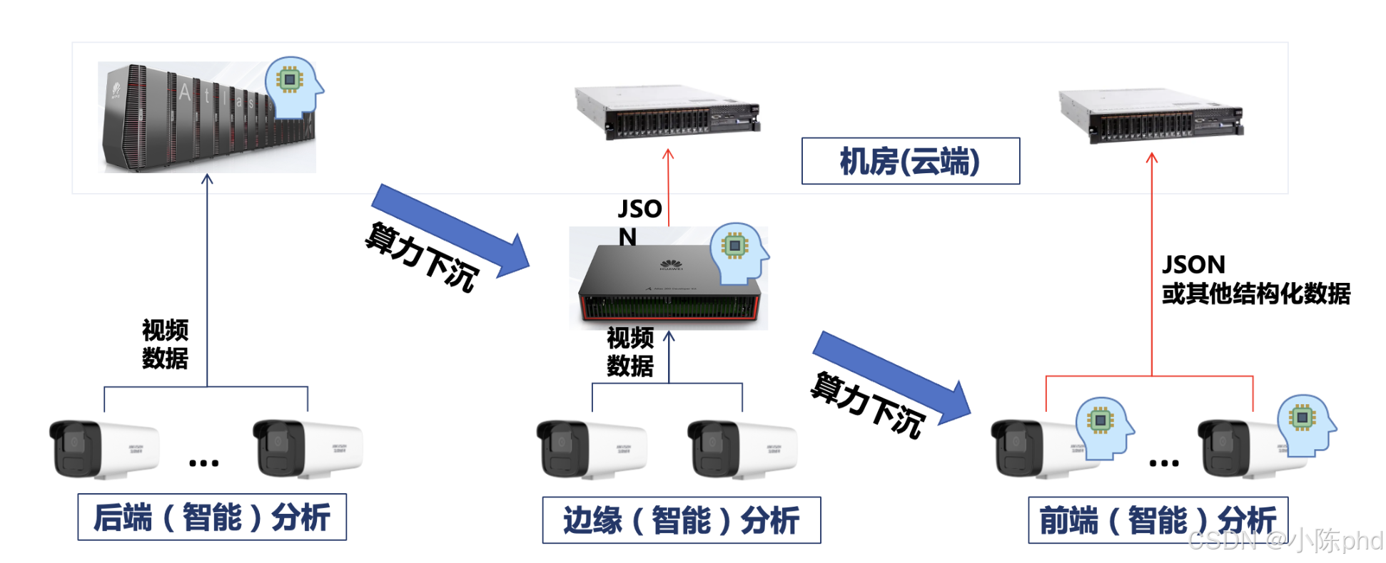 视频结构化从入门到精通——认识视频结构化