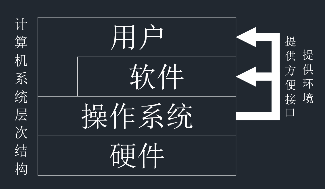 【操作系统】详细介绍操作系统的基本概念