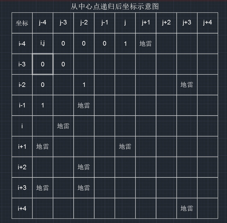 计算机初级选手的成长历程——扫雷详解