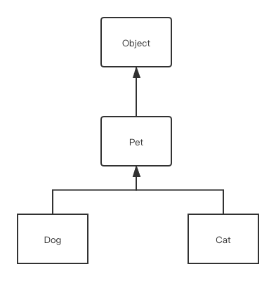 强哥说Java--Java继承