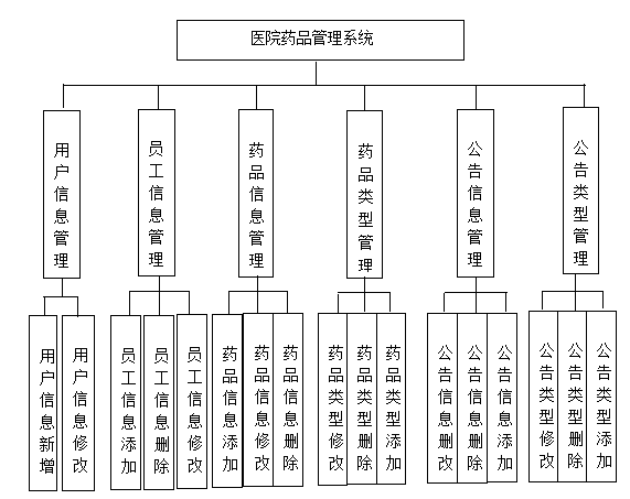 基于Java的医院药品管理系统设计与实现(源码+lw+部署文档+讲解等)