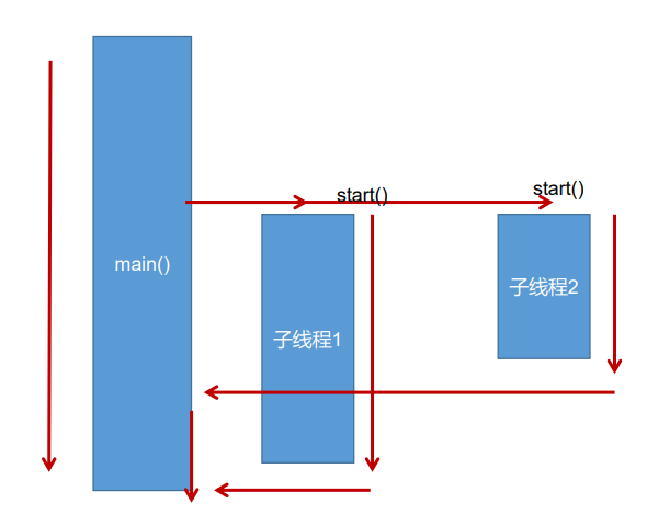 强哥说Java--Java多线程