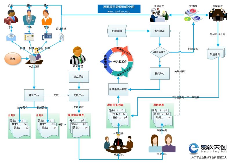 高效能IT项目经理百宝箱中的五子良将