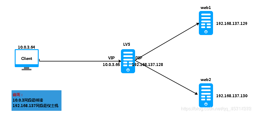 LVS负载均衡（三种工作模式、原理、实验）